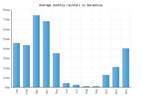 Qorashina monthly rainfall chart (mm)