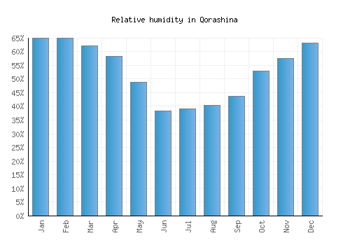 Qorashina relative humidity averages