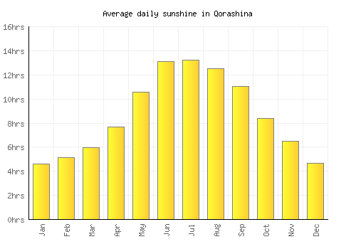 Qorashina average daily sunshine chart