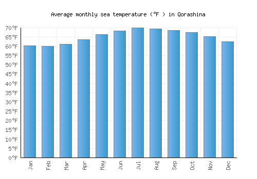 Qorashina average sea temperature chart (Fahrenheit)