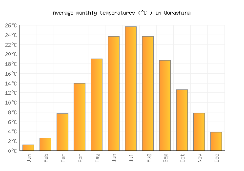 Qorashina average temperature chart (Celsius)