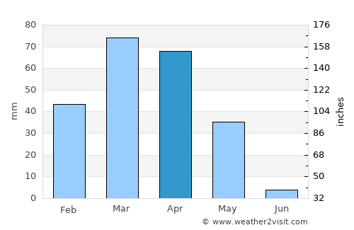 Qorashina average rain in April