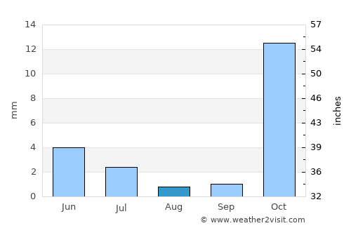Qorashina average rain in August