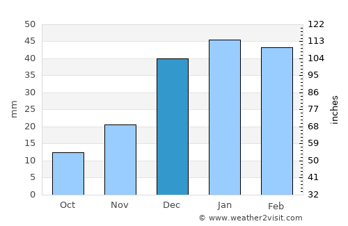 Qorashina average rain in December