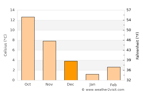 Qorashina average temperature in December