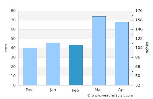 Qorashina average rain in February