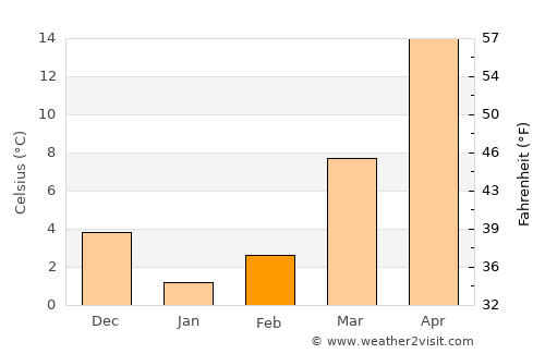 Qorashina average temperature in February