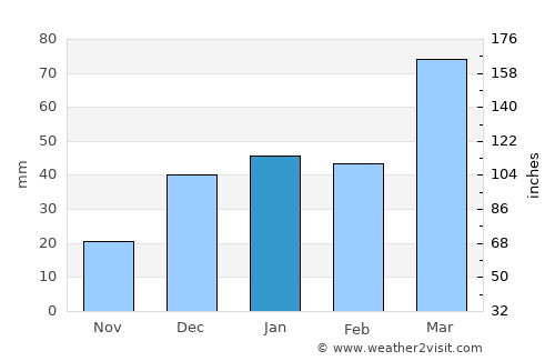 Qorashina average rain in January