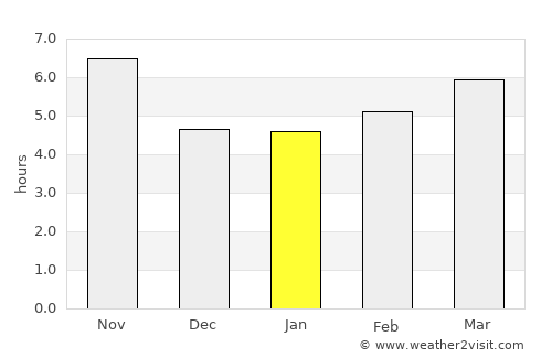 Qorashina average rain in January