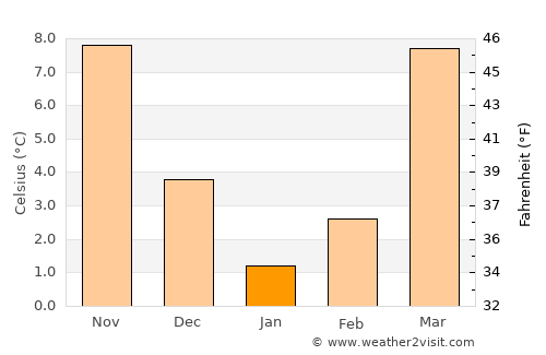 Qorashina average temperature in January