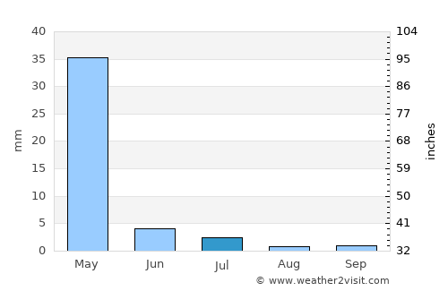 Qorashina average rain in July