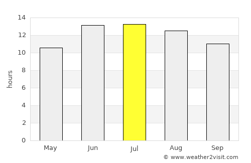 Qorashina average rain in July