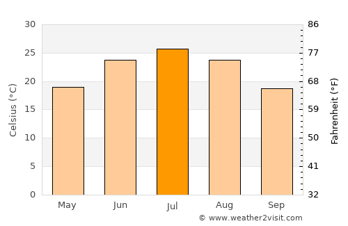Qorashina average temperature in July