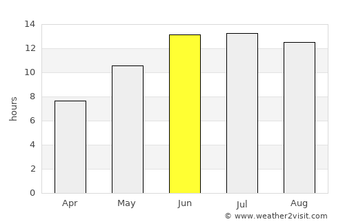 Qorashina average rain in June