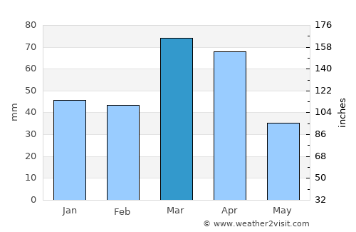 Qorashina average rain in March