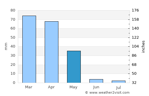 Qorashina average rain in May