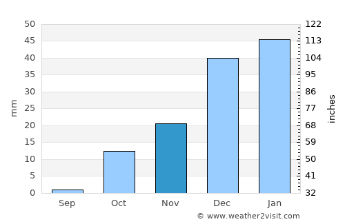 Qorashina average rain in November