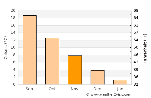 Qorashina average temperature in November
