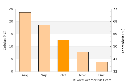 Qorashina average temperature in October