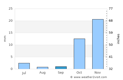 Qorashina average rain in September