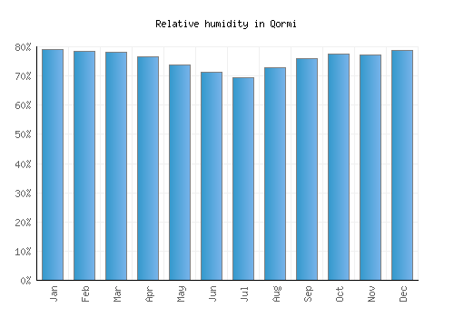 Qormi relative humidity averages