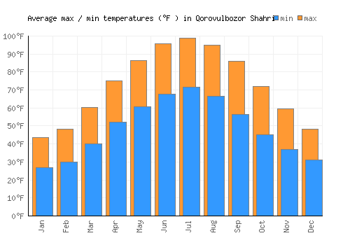 Qorovulbozor Shahri average minimum / maximum temperatures (Fahrenheit)