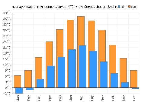 Qorovulbozor Shahri average minimum / maximum temperatures (Celsius)