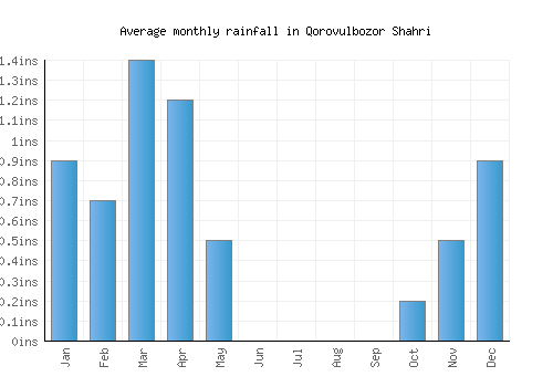 Qorovulbozor Shahri monthly rainfall chart (inches)