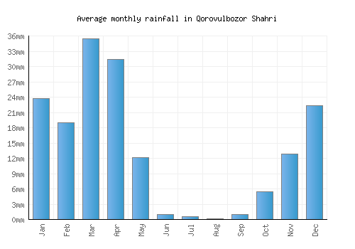 Qorovulbozor Shahri monthly rainfall chart (mm)