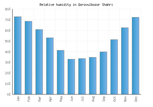 Qorovulbozor Shahri relative humidity averages