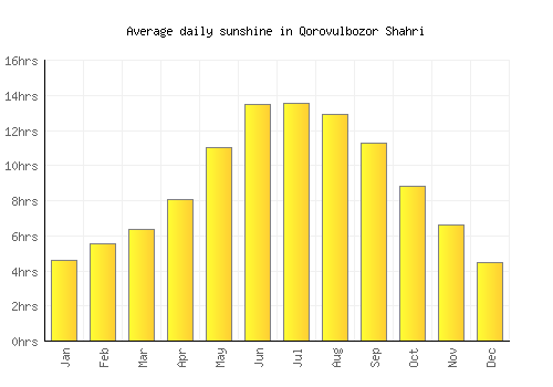 Qorovulbozor Shahri average daily sunshine chart