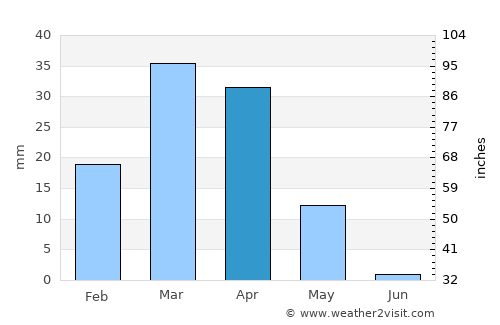 Qorovulbozor Shahri average rain in April