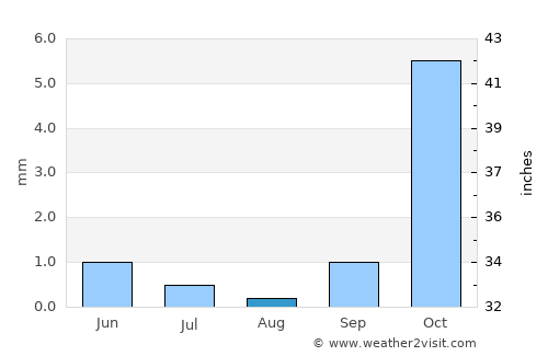 Qorovulbozor Shahri average rain in August