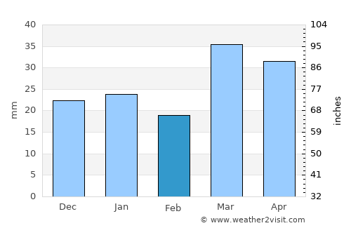 Qorovulbozor Shahri average rain in February