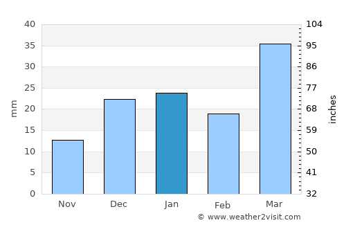 Qorovulbozor Shahri average rain in January