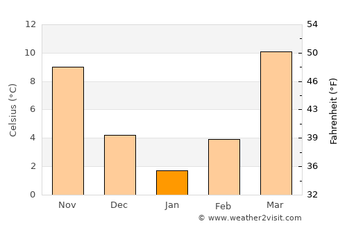 Qorovulbozor Shahri average temperature in January