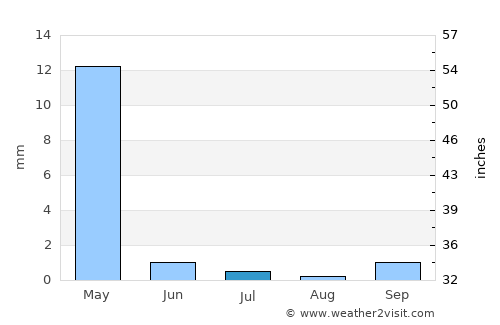 Qorovulbozor Shahri average rain in July
