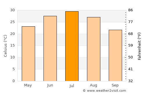 Qorovulbozor Shahri average temperature in July