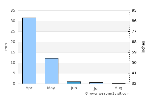 Qorovulbozor Shahri average rain in June
