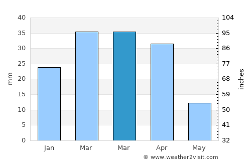Qorovulbozor Shahri average rain in March
