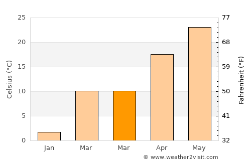 Qorovulbozor Shahri average temperature in March