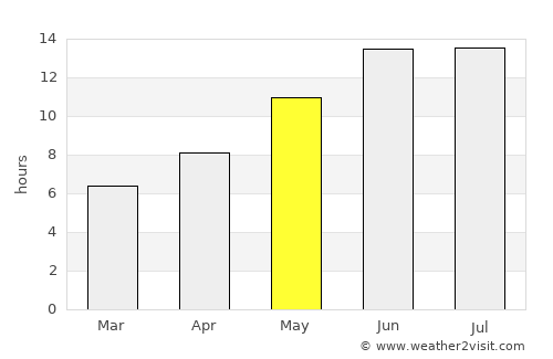 Qorovulbozor Shahri average rain in May