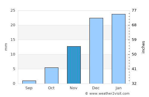 Qorovulbozor Shahri average rain in November
