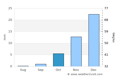 Qorovulbozor Shahri average rain in October