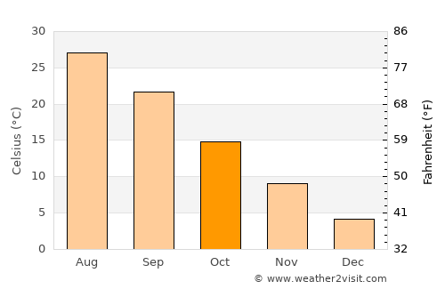 Qorovulbozor Shahri average temperature in October