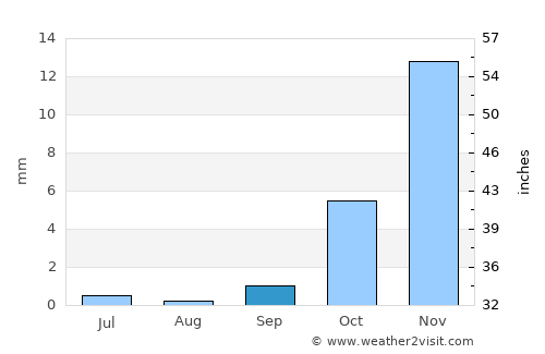 Qorovulbozor Shahri average rain in September