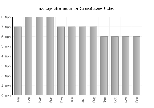 Qorovulbozor Shahri average winspeed by month (mph)