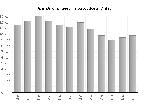 Qorovulbozor Shahri average winspeed by month (km/h)