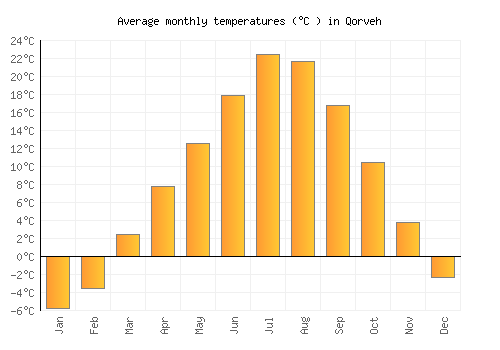 Qorveh average temperature chart (Celsius)