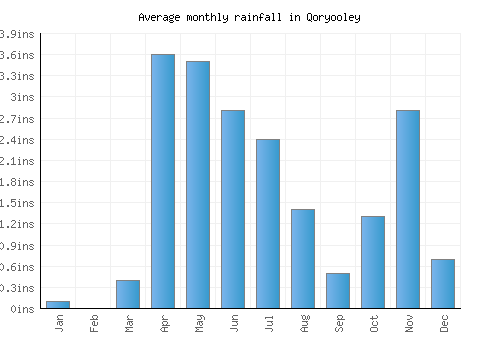 Qoryooley monthly rainfall chart (inches)